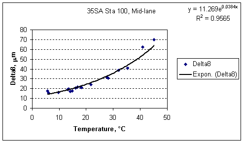 Delta8 factor vs. Temperature