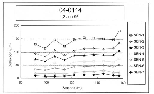 Figure 11. Example of a test section with drift (test section 040114, 12 June 1996) or where the deflections consistently change from the approach end to the leave end, defined as drift. The figure shows a graph of 7 sensors. The horizontal axis shows Stations (meters) and the vertical axis shows Deflections (microns). In this graph, the Deflection recorded by all seven sensors shows a consistent, gradual increase as it moves from 90 meters to around 160 meters.