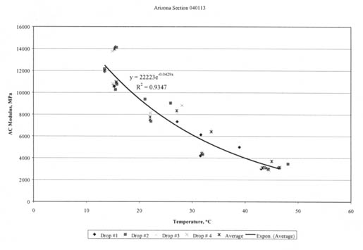 Figure 27. Graphical comparison of the computed Young's modulus and mid-depth pavement temperature measured along SMP test section 040113. The figure shows temperature (degree Celcius) on the horizontal axis, and AC Modulus (megaPascals) on the vertical axis; and Drops 1-4, averages, and exponential average (y=22223e to the (-0.0429x)) are graphed. The figure illustrates the inverse relationship between backclaculated AC layer modulus and temperature for section 040113. The data fit an exponential curve very well, with an R square of 0.9347.