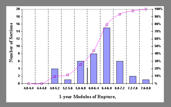 Figure 12. Frequency distribution of the 1-year modulus of rupture for 6.2-megapascal cells. Graph.  The figure shows 1-year Modulus of Rupture (in megapascals) on the horizontal axis and Number of Sections on the vertical axis. For a modulus of rupture of 4.0-4.4, 4.4-4.8, 4.8-5.2, 5.2-5.6, 5.6-6.0, 6.0-6.4, 6.4-6.8, 6.8-7.2, 7.2-7.6, and 7.6-8.0, the number of sections are 0, 0, 4, 1, 6, 8, 15, 6, 2, and 1 sections, respectively. The frequency distribution has an S-shape, going from zero to 20.