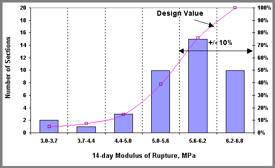 Figure 7. Frequency distribution of the 14-day modulus of rupture for SPS-2 6.2-megapascal cells. Bar graph.  This figure shows 14-Day Modulus of Rupture (in megapascals) on the horizontal axis; Number of Sections on the left, vertical axis; and Percent of Sections on the right, vertical axis. The graphs shows about 2 sections (about 10 percent) for 14-day modulus of rupture between 3.0-3.7 megapascals, about 1 (5 percent) for 3.7-4.4 megapascals, about 3 (15 percent) for 4.4-5.0 megapascals, about 10 (50 percent) for 5.0-5.6 megapascals, about 15 (75 percent) for 5.6-6.2 megapascals, and about 10 (50 percent) for 6.2-6.8 megapascals. The frequency distribution graph for 6.2-megapascal design cells (standard deviation plus/minus 10 percent) is very skewed to the right.