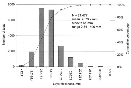Figure 11. Distribution of AC core thickness for surface layers. The bar graph shows Layer Thickness in millimeters on the horizontal axis, Number of Test on the left vertical axis, and Cumulative Percentage on the right vertical axis. N = 21,477, mean = 73.2 millimeters, stdev = 51 millimeters, and the range = 2.54-406 millimeters.