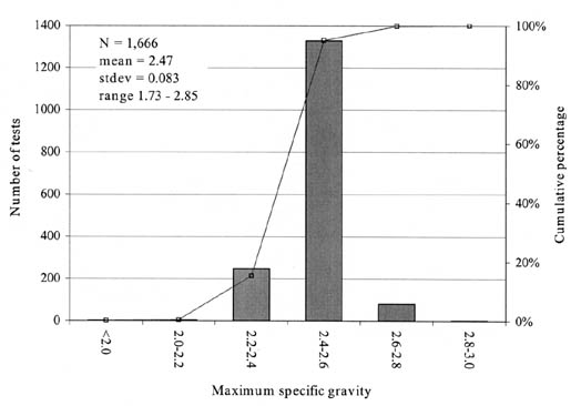Figure 21. Distribution of Maximum Specificity Gravity (MSG) test results for GPS experiments (surface layers). The bar graph shows MSG on the horizontal axis, Number of Tests on the left vertical axis, and Cumulative Percentage on the right vertical axis. N = 1666, mean = 2.47, stdev = 0.083, and range = 1.73-2.85.
