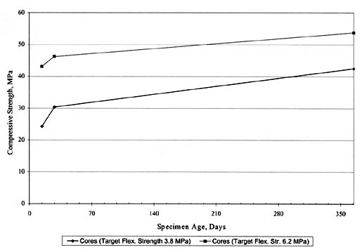Figure 51. Time-series plots of SPS-2 PCC compressive strength data for State 4. The line graph shows specimen age in days on the horizontal axis and compressive strength in megapascals on the vertical axis. For Cylinders (Target Flexural Strength 3.8 megapascals), the Compressive Strength is about 25 (15 days), nearly 30 (30 days), and about 45 (365 days). For Cores (Target Flexural Strength 6.2 MPA), the strength is about 43 (15 days), about  47 (30 days), and nearly 55 (365 days).