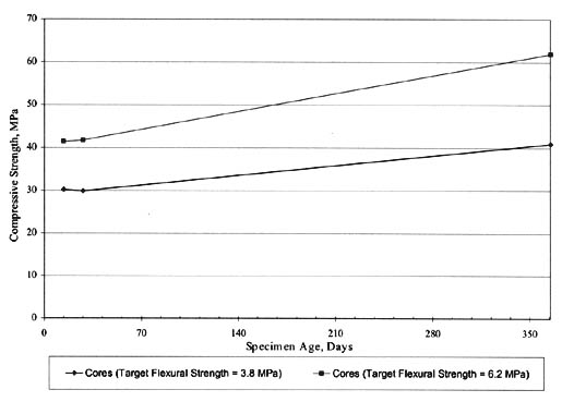 Figure 56. Time-series plots of SPS-2 PCC compressive strength data for State 26. The line graph shows specimen age in days on the horizontal axis and compressive strength in megapascals on the vertical axis. For Cores (Target Flexural Strength 3.8 megapascals), the Compressive Strength is 30 (15 days), 30 (30 days), and about 40 (365 days). For Cores (Target Flexural Strength 6.2 MPA), the strength is about 41 (15 days), 41 (30 days), and about 62 (365 days).