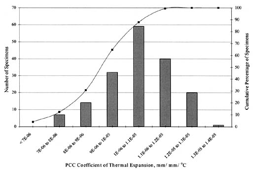 Figure 68. Scatter plot of CTE data for all PCC sections in table TST_PC03. The bar graph shows PCC Coefficient of Thermal Expansion, millimeters/millimeters/degree celcius, on the horizontal axis, Number of Specimens on the left vertical axis, and Cumulative Percentage Specimens on the right vertical axis. For a Coefficient of Thermal Expansion of <7E-06, 7E-06 to 8E-06, 8E-06 to 9E-06, 9E-06 to 1E-05, 1E-05 to 1.1E-05, 1.1E-05 to 1.2E-05, 1.2E-05 to 1.3E-05, and 1.3E-05 to 1.4E-05 there are about 0, 8, 13, 32, 59, 40, 20, and 2 Specimens, respectively.