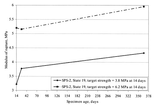 Figure 72. Time-series plot of modulus of rupture versus specimen age for SPS-2 experiments in State 19.  The line graph shows specimen age in days on the horizontal axis and Modulus of Rupture in megapascals on the vertical axis. For a target strength of 3.8 megapascals at 14-days, the Modulus is about 3.2 (14 days), nearly 3.8 (28 days), and about 4.8 (360 days). For a target strength of 6.2 megapascals, the Modulus is about 5.2 (14 days), about 5.1 (28 days), and about 6.0 (360 days).