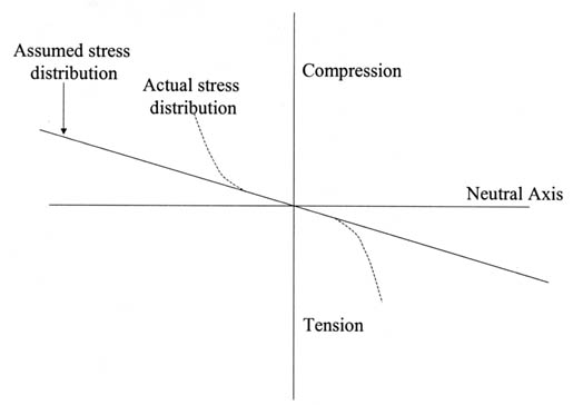 Figure 80. Stress distribution across the depth of a concrete specimen in flexure. The figure shows a horizontal Neutral Axis with Compression above the axis and Tension below.  The Assumed Stress Distribution is a diagonal line running through the axis, starting in the upper left quadrant and running through the lower right quadrant.  Actual Stress Distribution is shown to have higher compression than expected initially, conforming to the Assumed Distribution as it nears the Origin. Tension starts off conforming to the Assumed Distribution but then increases as the test continues.