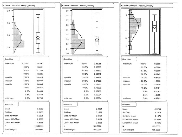 Figure 4. Distribution of the K coefficients of constitutive equation 3, assuming K subscript 6 equals 0, for the fine grained subgrade soils. K 1 MRK12000STAT K6eql0_property: Quantiles - 100.0 Percent (maximum) equals 1.8391, 99.5 Percent equals 1.8391, 97.5 Percent equals 1.7168, 90.0 Percent equals 1.3225, 75.0 Percent (quartile) equals 1.0925, 50.0 Percent (median) equals 0.8037, 25.0 Percent (quartile) equals 0.6565, 10.0 Percent equals 0.5867, 2.5 Percent equals 0.4459, 0.5 Percent equals 0.2750, 0.0 Percent (minimum) 0.2750; Moments: Mean equals 0.8962, Standard Deviation 0.3133, Standard Error Mean equals 0.0306, Upper 95 Percent Mean equals 0.9568, Lower 95 Percent equals Mean 0.8356, N 105.0000, Sum Weights 105.0000. K 2 MRK12000STAT K6eql0_property: Quantiles - 100.0 Percent (maximum) equals 0.85065, 99.5 Percent equals 0.85065, 97.5 Percent equals 0.66573, 90.0 Percent equals 0.53715, 75.0 Percent (quartile) equals 0.34959, 50.0 Percent (median) equals 0.24320, 25.0 Percent (quartile) equals 0.17651, 10.0 Percent equals 0.13522, 2.5 Percent equals 0.05900, 0.5 Percent equals 0.00034, 0.0 Percent (minimum) 0.00034; Moments: Mean equals 0.2824, Standard Deviation 0.1552, Standard Error Mean equals 0.0151, Upper 95 Percent Mean equals 0.3124, Lower 95 Percent equals Mean 0.2523, N 105.0000, Sum Weights 105.0000. K 3 MRK12000STAT K6eql0_property: Quantiles: 100.0 Percent (maximum) equals 0.0000, 99.5 Percent equals 0.0000, 97.5 Percent equals 0.000, 90.0 Percent equals negative 0.1749, 75.0 Percent (quartile) equals negative 0.8130, 50.0 Percent (median) equals negative 1.3993, 25.0 Percent (quartile) equals negative 2.2409, 10.0 Percent equals negative 3.1481, 2.5 Percent equals negative 4.3063, 0.5 Percent equals negative 4.9793, 0.0 Percent (minimum) negative 4.9793; Moments: Mean equals negative 1.5764, Standard Deviation 1.1014, Standard Error Mean equals 0.1075, Upper 95 Percent Mean equals negative 1.3632, Lower 95 Percent Mean equals negative 1.7895, N 105.0000, Sum Weights 105.0000.