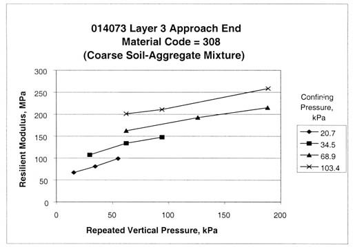Figure 9. Repeated load resilient modulus test results for section 014073, layer 3, at the approach end (material code equals 308, coarse soil aggregate mixture). The repeated vertical pressure, kilopascals, is graphed on the horizontal axis and the resilient modulus, megapascals, is graphed on the vertical axis. The graph for a confining pressure of 20.7 kilopascals is a nearly straight line between 3 data points, beginning at a resilient modulus of about 70 megapascals and a pressure of 15 kilopascals and ending at about 100 megapascals/55 kilopascals. The graph for a confining pressure of 34.5 kilopascals is a nearly straight line between 3 data points, beginning at about 110 megapascals/30 kilopascals and ending at about 150 megapascals/95 kilopascals. The graph for a confining pressure of 68.9 kilopascals is a straight line between 3 data points, beginning at about 160 megapascals/60 kilopascals and ending at about 210 megapascals/190 kilopascals. The graph for a confining pressure of 103.4 kilopascals is a nearly straight line between 3 data points, beginning at about 200 megapascals/60 kilopascals and ending at about 260 megapascals/190 kilopascals. The resilient modulus test from test section 014073 is characteristic of a coarse grained soil. The resilient modulus increases with increasing confining pressure as expected. However, the incremental change in resilient modulus increases with repeated vertical stress for the lowest and highest confining pressures, while the incremental change in resilient modulus decreases with increasing repeated vertical stress for the mid range confining pressure.