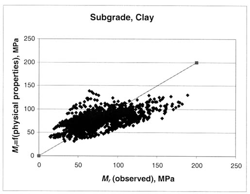 Figure 31. Graphical comparison of the predicted and measured resilient modulus for the fine grained clay soils (Subgrade, clay). The resilient modulus (observed), megapascals, is graphed on the horizontal axis and the resilient modulus equals the function of (physical properties), megapascals on the vertical axis. This figure shows a comparison of the measured and predicted resilient modulus using equation 16 at the appropriate stress states used to test fine grained clay soils.