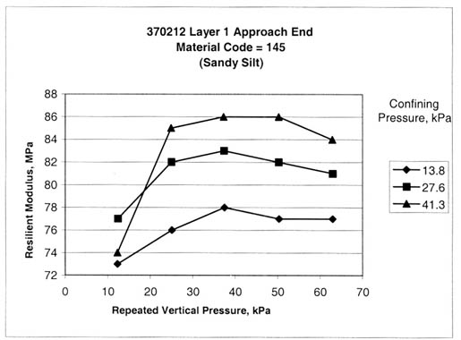 Figure 37. Sample from test section 370212, layer 1, at the approach end exhibits specimen distortion or excess softening (material code 145, sandy silt). The repeated vertical pressure, kilopascals, is graphed on the horizontal axis and the resilient modulus, megapascals, on the vertical axis for confining pressures, kilopascals, of 13.8, 27.6, and 41.3. This figure shows excess softening or potential disturbance of the test specimen for the higher vertical loads. These resilient modulus tests could be 