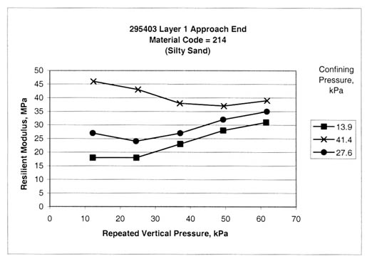 Figure 39. Sample from test section 295403, layer 1, at the approach end shows significant effect of confining pressure on resilient modulus (material code 214, silty sand). The repeated vertical pressure, kilopascals, is graphed on the horizontal axis and the resilient modulus, megapascals, on the vertical axis for confining pressures, kilopascals, of 13.9, 27.6, and 41.4. this figure provides graphical examples of the resilient modulus tests with a significant effect of the confining pressure that varies with the vertical loads used in the test program. These tests could be 