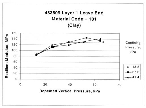 Figure 47. Sample from test section 483609, layer 1, at the leave end exhibiting localized softening or disturbance of the specimen during the test or LVDT movement (material code 101, clay). The repeated vertical pressure, kilopascals, is graphed on the horizontal axis and the resilient modulus, megapascals, on the vertical axis for confining pressures, kilopascals, of 13.8, 27.6, and 41.4. This figure provides graphical examples of the resilient modulus tests with relationships between resilient modulus and vertical loads for different confining pressures that intersect or have completely different stress sensitivity effects.