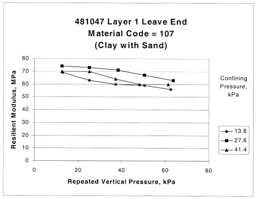 Figure 53. Sample from test section 481047, layer 1, at the leave end shows higher confining pressures result in lower resilient modulus (material code 107, clay with sand). The repeated vertical pressure, kilopascals, is graphed on the horizontal axis and the resilient modulus, megapascals, on the vertical axis for confining pressures, kilopascals, of 13.8, 27.6, and 41.4. This figure provides graphical examples of the resilient modulus tests where the higher confining pressures result in a lower resilient modulus.