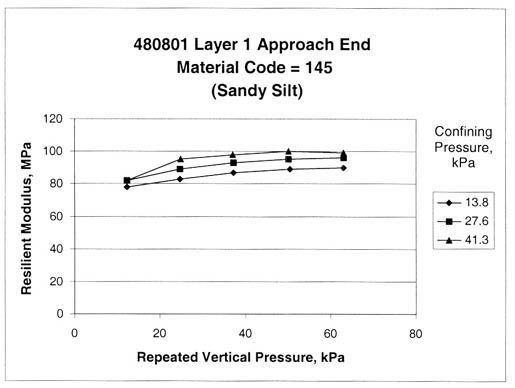 Figure 55. Sample from test section 480801, layer 1, at the approach end shows that resilient modulus is independent of confining pressure at the lowest vertical stress (material code 145, sandy silt). The repeated vertical pressure, kilopascals, is graphed on the horizontal axis and the resilient modulus, megapascals, on the vertical axis for confining pressures, kilopascals, of 13.8, 27.6, and 41.3. This figure provides graphical examples of the resilient modulus tests where the resilient modulus is independent of the confining pressure at the lowest vertical load used in the test program.