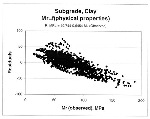 Figure 74. Residuals, R, for the clay soils resilient modulus prediction equation. Subgrade, clay, resilient modulus equals the function of (physical properties). R, megapascals equals 49.744 minus 0.6454 resilient modulus (observed). The resilient modulus (observed), megapascals, is graphed on the horizontal axis and the residuals on the vertical axis. This figure provides a graphical comparison of the residuals by base material and soil type. As shown by the models, there is a modulus dependent bias. Determining the cause of the bias was beyond the scope of work for this study. Thus, the residuals and their resilient modulus dependence are presented for the consideration of future users of the LTPP resilient modulus database and computed parameters from this study.