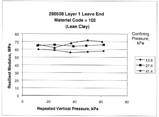 Figure 43. Sample from test section 280508, layer 1, at the leave end shows sudden drop and then increase in resilient modulus (material code 102, lean clay). The repeated vertical pressure, kilopascals, is graphed on the horizontal axis and the resilient modulus, megapascals, on the vertical axis for confining pressures, kilopascals, of 13.8, 27.6, and 41.4. this figure provides graphical examples of the resilient modulus tests with a sudden drop and then an increase in the resilient modulus measured at increasing vertical loads.