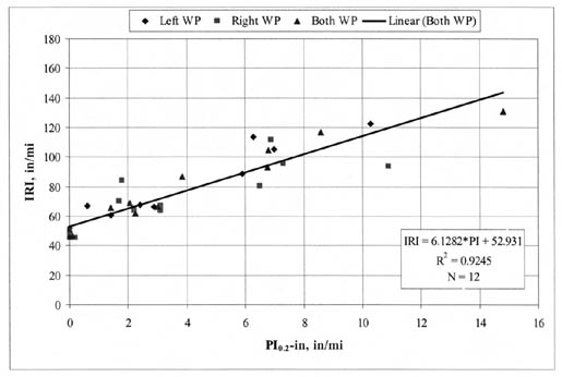 Figure 4. Correlation of IRI and PI (5-millimeter) (PI (0.2-inch)) in Arizona pavement smoothness study (Kombe and Kalevela, 1993). The figure shows a graph with PI (0.2-inch), inches per mile, on the horizontal axis; and IRI, inches per mile, on the vertical axis. Points for Left Wheel Path (WP) and Right WP are graphed. The liner regression for both Left and Right WP starts at an IRI of 50 (PI of 0) and ends at an IRI of 145 (PI of 15). IRI = 6.1282*PI + 52.931, R-squared = 0.9245, N = 12.