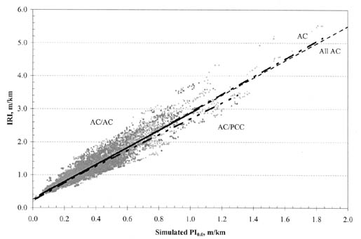 Figure 21. IRI vs. PI (0.0) by AC pavement type for all climates. The graph shows Simulated PI (0.0), meters per kilometer, on the horizontal axis and IRI, meters per kilometer, on the vertical axis. Regression lines are shown for AC, All AC, AC/AC, and AC/PCC pavements. The lines for AC, All AC, and AC/AC are nearly identical, starting at an IRI of 0.2 (0.0 PI) and going through an IRI of 3.4 (PI 1.2). The line of regression of AC/PCC is very similar, starting at an IRI of 0.2 (0.0 PI), but going through an IRI of 3.2 at 1.2 PI.