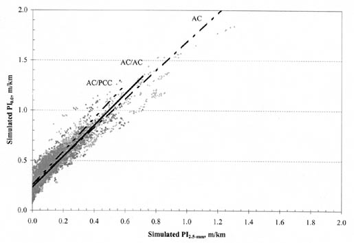 Figure A-24. PI (0.0) vs. PI (2.5-millimeter) by AC pavement type for all climatic zones. The figure shows a graph with Simulated PI (2.5-millimeter), meters per kilometer, on the horizontal axis; and Simulated PI (0.0), meters per kilometer, on the vertical axis. The regression lines for all pavement types pass through the point 0.25/0.0 for PI (0.0)/PI (5-millimeter). The slope of the AC/PCC pavements is the steepest, passing through the point 1.1/0.5. The slope of AC/AC pavements is slightly flatter, passing through the point 1.0/0.5. AC pavements have the flattest slope, passing through the point 0.95/0.5.