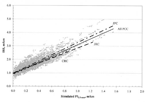 Figure B-6. IRI vs. PI (2.5-millimeter) by PCC pavement type for all climatic zones. The figure shows a graph with Simulated PI (5-millimeter), meters per kilometer, on the horizontal axis; and IRI, meters per kilometer, on the vertical axis. The regression lines for all pavement types originate at 1.2/0.0 for IRI/PI (5-millimeter). The regression lines for JPC pavements has the steepest slope, passing through the point 3.0/0.9, followed by All PCC which passes through the point 2.9/0.9, CRC passing through 2.8/0.9, and JRC passing through 2.7/0.9.