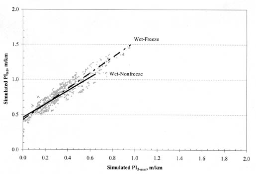 Figure B-35. PI (0.0) vs. PI (5-millimeter) by climatic zone for JRC pavements. The figure shows a graph with Simulated PI (5-millimeter), meters per kilometer, on the horizontal axis; and Simulated PI (0.0), meters per kilometer, on the vertical axis. The regression line for Wet-Freeze pavements is the steepest, originating at 0.45/0.0 for PI (0.0)/PI (5-millimeter) and passing through the point 1.1/0.6. The regression line for Wet-Nonfreeze pavements is flatter, originating at 0.45/0.0 and passing through the point 1.05/0.6.
