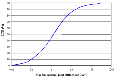 Figure 1. Load transfer efficiency versus nondimensional joint stiffness. The figure is a line graph. The nondimensional joint stiffness (AGG*), of 0.01 to 1000, is graphed on the horizontal axis. The load transfer efficiency, percent, is graphed on the vertical axis. The graph starts at the origin of point (0, 0.01) and increases in an S-shaped curve to the approximate points (98, 500). As the load transfer efficiency increases, so does nondimensional joint stiffness.