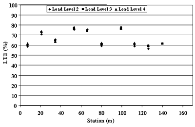 Figure 15. LTE for section 370201 on November 27, 1995, approach (J4) test. Station, of 0 to 160 meters, is graphed on the horizontal axis. Load transfer efficiency, percent, is graphed on the vertical axis. The figure is a scatter plot with 3 sites. The sites are load level 2, load level 3, and load level 4. The sites are scattered between 55 to 78 percent load transfer efficiency and from 10 to 140 meters. The joints exhibited low load level dependency for approach test.