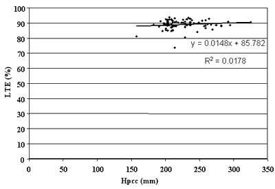 Figure 35. PCC thickness versus load transfer in CRCP sections. The portland cement concrete thickness (HPCC), of 0 to 350 millimeters, is graphed on the horizontal axis. The load transfer efficiency, percent, is graphed on the vertical axis. The figure is a scatter plot and line graph to compare portland cement concrete thickness of cracks and joints on load transfer efficiency. The figure has a linear slope of Y equals 0.0148 times X plus 85.782 with a coefficient of determination (R squared) equals 0.0178. The line begins at the lowest load transfer efficiency (88) at 150 millimeters and increases in a straight line to the highest load transfer efficiency (91 percent) at 325 millimeters. The scatter plot is clustered along this line. There is no significant correlation between portland cement concrete thickness and load transfer efficiency level for continuously reinforced concrete pavement.
