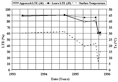 Figure 64. Seasonal variation in LTE and PCC surface temperature, section 204054. The date, from 1993 to 1996, is graphed on the horizontal axis. Load transfer efficiency, percent, is graphed on the left vertical axis. Temperature, of 0 to 50 degree Celsius, is graphed on the right vertical axis. The figure has three sites; approach load transfer efficiency, leave load transfer efficiency, and surface temperature. Beginning in mid-1993, both load transfer efficiencies start at 90 percent load transfer efficiency and 45 degrees. Surface temperature is at its highest temperature (30) at 60 percent. All three stay level until mid-1994 and then decrease until 1996. There is significance between approach and leave load transfer efficiency and surface temperature. Load transfer efficiencies changes when the portland cement concrete surface temperature changes.