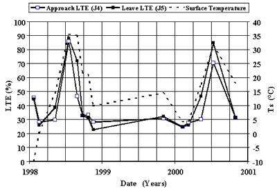 Figure 65. Seasonal variation in LTE and PCC surface temperature, section 313018. The date, from 1998 to 2001, is graphed on the horizontal axis. Load transfer efficiency, in percent, is graphed on the left vertical axis. Temperature, from negative 10 to 40 degree Celsius, is graphed on the right vertical axis. The figure has 3 sites, which are approach load transfer efficiency, leave load transfer efficiency, and surface temperature. Both load transfer efficiencies change when the surface temperature change. In 1998, all three sites start to increase in temperature from 33 to 35 degrees Celsius and decrease in mid-1998. In 1999, the three sites stay level and increase again in 2000. Load transfer efficiency increase, then the surface temperature also increases, when the load transfer efficiency decreases then the temperature decreases.