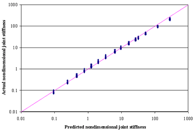 Figure 69. Predicted versus actual ISLAB2000 nondimensional joint stiffness. Predicted nondimensional joint stiffness, of 0.01 to 1000, is graphed on the horizontal axis. Actual nondimensional joint stiffness, of 0.01 to 1000, is graphed on the vertical axis. There is a slope increasing at a 45-degree angle. There are plots that positioned along the slope. The figure shows that the predicted nondimensional joint stiffness is accurate.