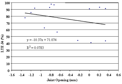 Figure 103. Approach LTE versus joint opening, section 370201. Joint opening, from negative 1.6 to 0.6 millimeters, is graphed on the horizontal axis. Load transfer efficiency J4, percent, is graphed on the vertical axis. The figure has a linear slope of Y equals negative 10.37 times X plus 71.074 and a coefficient of determination (R squared) equals 0.0783. The line begins at the highest load transfer efficiency (85 percent) at negative 1.3 millimeters and decreases in a straight line to the lowest load transfer efficiency (68 percent) at 0.3 millimeters. As the joint opening increases, the load transfer efficiency decreases. There is a very weak relationship between load transfer efficiency and joint opening.