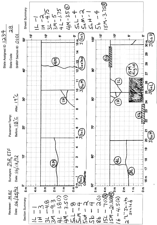 Example Survey, Page 100, Illustration of an example completed distress map of the first 30 m in length for a 60-m jointed concrete pavement using the definitions and symbols specified in appendix A.  The distress map shows the first 30.5 m length of one lane split into two sections; the top portion of the map shows the first 15.25 m (50 ft), and the bottom portion shows the next 15.25 m (50 ft).  The lane is divided by grid markings and there are  marked indicators of length and width at each meter, half meter, and quarter meter.  The width of the lane is 5 m, and the pavement joints are mapped with bold straight lines.  Various distress symbols, some with severity levels, are drawn at different places on the grid that correspond to the actual location of the distress type.  The rater then uses the right margin of the map sheet to list the quantities of each distress type on the sheet.  The rater then uses the counts from all the map sheets for the 60-m section to add up the total quantity of each distress type.  The section totals are entered in the left margin of this first map sheet.