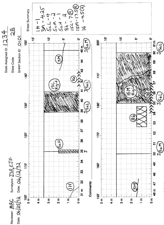 Example Survey, Page 101, Illustration of an example completed distress map of the last 30 m in length for a 60-m jointed concrete pavement using the definitions and symbols specified in appendix A.  The distress map shows the last 30.5 m length of one lane split into two sections; the top portion of the map shows the first 15.25 m (50 ft), and the bottom portion shows the next 15.25 m (50 ft).  The lane is divided by grid markings and there are  marked indicators of length and width at each meter, half meter, and quarter meter.  The width of the lane is 5 m, and the pavement joints are mapped with bold straight lines.  Various distress symbols, some with severity levels, are drawn at different places on the grid that correspond to the actual location of the distress type.  The rater then uses the right margin of the map sheet to list the quantities of each distress type on the sheet.  The rater then uses the counts from all the map sheets for the 60-m section to add up the total quantity of each distress type.  The section totals are entered in the left margin of this first map sheet; because this is the second map sheet, the left margin is left blank.