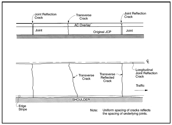 FIGURE 16.  Distress Type ACP 5 - Reflection Cracking at Joints, Schematic drawing of asphalt concrete pavement with distress type ACP 5 - reflection cracking at joints.  The drawing shows two lanes of a pavement surface; the upper lane as it would be viewed in layers from the side, and the lower lane as it would be viewed from above with a dashed center line in the middle and edge stripe and shoulder at the bottom.  An arrow indicates that the traffic moves toward the right side of the drawing.  The lane in the upper part of the drawing shows three cracks in the pavement.  Two are joint reflection cracks of the asphalt concrete overlay; one of medium width and penetrating to approximately half the depth of the overlay, the other is wider and penetrates the entire depth of the overlay.  The third crack is a transverse crack that penetrates the entire depth of both the asphalt concrete overlay and the original jointed concrete pavement layer.  The lane in the lower part of the drawing shows three transverse reflected cracks that cross the entire width of the lane, and a series of longitudinal joint reflection cracks along the entire length of the center line.  It is noted that uniform spacing of cracks reflects the spacing of underlying joints.