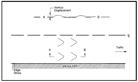 FIGURE 34.  Distress Type ACP 10 - Shoving, Schematic drawing of asphalt concrete pavement with distress type ACP 10 - shoving.  The drawing shows two lanes of a pavement surface; the upper lane as it would be viewed in depth along the length of the lane, and the lower lane as it would be viewed from above with a dashed center line in the middle and edge stripe and shoulder at the bottom.  An arrow indicates that the traffic moves toward the right side of the drawing.  The lane in the upper part of the drawing shows two areas of shoving in the wheel path of the pavement, of approximately the same vertical displacement.  Vertical lines and arrows at the highest point of the vertical displacement indicate that this is the area that should be measured to determine shoving severity.  The lane in the lower part of the drawing shows four areas of shoving in the wheel paths in the middle section of the lane. 