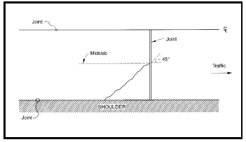 FIGURE 48.  Distress Type JCP 1 - Corner Breaks, Schematic drawing of jointed portland cement concrete pavement with distress type JCP 1 - corner breaks.  The drawing shows one lane of a pavement surface as it would be viewed from above with a jointed center line at the top and a jointed shoulder edge at the bottom.  An arrow indicates that the traffic moves toward the right side of the drawing.  Another joint runs across the entire width of the lane; a crack runs diagonally across the lane from the mid slab area of this joint at a 45-degree angle to the jointed shoulder edge forming a triangular pattern at the corner of the two joints. 
