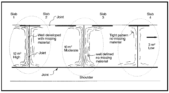 FIGURE 51.  Distress Type JCP 2 - Durability Cracking (D Cracking), Schematic drawing of jointed portland cement concrete pavement with distress type JCP 2 - durability cracking (D Cracking).  The drawing shows one lane of a pavement surface as it would be viewed from above with a jointed center line at the top, a jointed shoulder edge at the bottom, and four slabs divided by three joints across the entire width of the lane.  An arrow indicates that the traffic moves toward the right side of the drawing.  Approximately twenty crescent-shaped lines along the edges and corners of the joint between Slab 1 and Slab 2 represent well-developed cracks with a significant amount of loose and missing material, indicating high severity D cracking.  Approximately twenty crescent-shaped lines along the edges and corners of the joint between Slab 2 and Slab 3 represent well-developed cracks with no loose or missing material, indicating moderate severity D cracking.  Approximately ten crescent-shaped lines along the edges and corners of the joint between Slab 3 and Slab 4 represent tight cracks with no loose or missing material, indicating low severity D cracking.