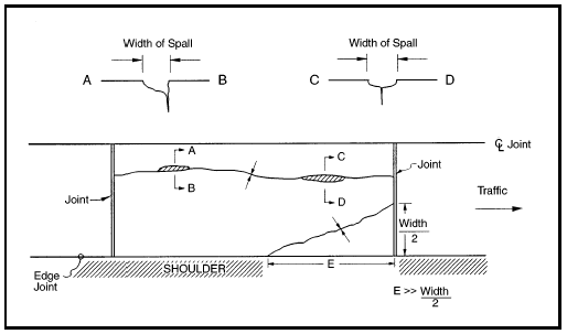 FIGURE 54.  Distress Type JCP 3 - Longitudinal Cracking, Schematic drawing of jointed portland cement concrete pavement with distress type JCP 3 - longitudinal cracking.  The drawing shows two lanes of a pavement surface; the upper lane as it would be viewed in depth along the width of the lane, and the lower lane as it would be viewed from above with a center line in the middle and edge joint and shoulder at the bottom.  An arrow indicates that the traffic moves toward the right side of the drawing.  The lane in the upper part of the drawing shows two spalled areas of one long crack in the wheel path on one slab between two lane-wide joints, parallel to the center line.  The lane in the lower part of the drawing shows the same crack with two spalls that extend through approximately one-fifth of the crack's length, and a corner break as viewed from above.  Vertical lines and arrows at the widest point of the spalls and cracks in both lanes indicate the area that should be measured to determine spall width and crack width.