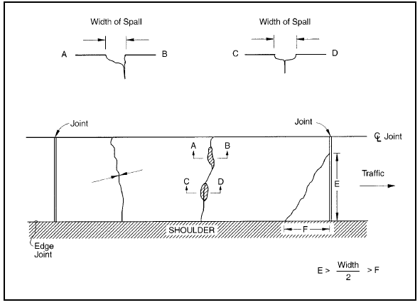 FIGURE 58. Distress Type  JCP 4 - Transverse Cracking, Schematic drawing of jointed portland cement concrete pavement with distress type JCP 4 - Transverse Cracking.  The drawing shows two lanes of a pavement surface; the upper lane as it would be viewed in depth along the width of the lane, and the lower lane as it would be viewed from above with a jointed center line in the middle and edge joint and shoulder at the bottom, and with two joints across the width of the lane.  An arrow indicates that the traffic moves toward the right side of the drawing.  The lane in the upper part of the drawing shows two spalled areas of one long crack across the width of the lane.  The lane in the lower part of the drawing shows the same crack with the two spalls that extend through approximately half of the crack's length. There is a second crack with no spalling across the width of the lane.  There is a third perpendicular crack with no spalling that extends from the edge joint to the pavement joint close to the center line.  Arrows and lines indicate how to measure the triangular shape formed by the perpendicular crack, with E as the width from the point where the crack reaches the joint to the edge joint, and F as the length along the edge joint from the point where the crack starts to the pavement joint.  There is a note that indicates that the measurement of E is greater than the width of the crack divided by 2, which is greater than the measurement of F.  Vertical lines and arrows at the widest point of the spalls and cracks in both lanes indicate the area that should be measured to determine spall width and crack width.