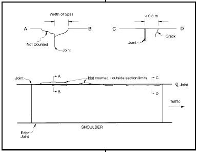 FIGURE 63.  Distress Type JCP 6 - Spalling of Longitudinal Joints, Schematic drawing of jointed portland cement concrete pavement with distress type JCP 6 - spalling of longitudinal joints. The drawing shows two lanes of a pavement surface; the upper lane as it would be viewed in depth along the width of the lane, and the lower lane as it would be viewed from above with a jointed center line in the middle and edge joint and shoulder at the bottom, and with two joints across the width of the lane.  An arrow indicates that the traffic moves toward the right side of the drawing.  The lane in the upper part of the drawing shows one spalled area with two cracks along the joint, and one cracked area that is 0.3 m wide.  Vertical lines and arrows at the widest point of the spalls and cracks in both lanes indicate the area that should be measured to determine spall width and crack width.  The lane in the lower part of the drawing shows the same spall and crack that extend the length of the center line joint. There are two other cracks along the center line joint; a note indicates that these, as well as the least severe area of the spall, are not counted because they are outside the section limits. 