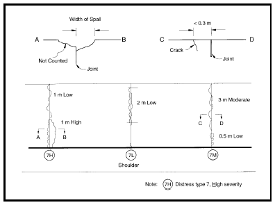 FIGURE 66.  Distress Type JCP 7 - Spalling of Transverse Joints, Schematic drawing of jointed portland cement concrete pavement with distress type JCP 7 - spalling of transverse joints.  The drawing shows two lanes of a pavement surface; the upper lane as it would be viewed in depth along the width of the lane, and the lower lane as it would be viewed from above with a jointed center line in the middle and edge joint and shoulder at the bottom, and with two joints across the width of the lane.  An arrow indicates that the traffic moves toward the right side of the drawing.  The lane in the upper part of the drawing shows one spalled area with two cracks along the joint, and one cracked area that is 0.3 m wide.  Vertical lines and arrows at the widest point of the spalls and cracks in both lanes indicate the area that should be measured to determine spall width and crack width.  The lane in the lower part of the drawing shows the spalling and cracking that extend the length of each of three joints.  The first joint shows spalling and cracking of low severity extending along 1 m of the joint length, and high severity of 1 m of its length.  The second joint shows spalling and cracking of low severity extending along 2 m of the joint length.  The third joint shows spalling and cracking of moderate severity extending along 3 m of the joint length and low severity extending along  0.5 m of its length.