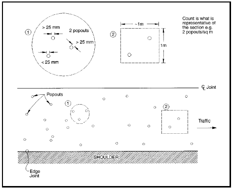 FIGURE 73.  Distress Type JCP 10 - Popouts, Schematic drawing of jointed portland cement concrete pavement with distress type JCP 10 - popouts.  The drawing shows a lane of a pavement surface, as it would be viewed from above with a jointed center line in the middle and edge joint and shoulder at the bottom.  An arrow indicates that the traffic moves toward the right side of the drawing.  Twenty-six popouts are located at irregular intervals throughout the lane.  There are also two close-up diagrams of popout areas 1 and 2 in the lane.  Area 1 displays the method for measuring the size of popouts, and contains 2 measurable popouts that are greater than 25 mm in size and 1 non-measurable popout that is less than 25 mm in size.  Vertical lines and arrows at the widest point of the popout indicate the area that should be measured.  Area 2 displays the method for determining the count that is representative of the section by showing a 1 m square area with 2 popouts, indicating that there are 2 popouts per square meter.