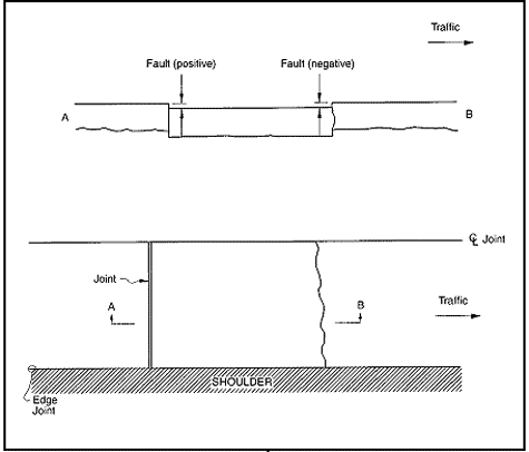 Distress Type JCP 12—Faulting of Transverse Joints and Cracks