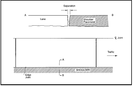 FIGURE 81.  Distress Type JCP 14 - Lane-to-Shoulder Separation, Schematic drawing of distress type JCP 14 - lane-to-shoulder separation in jointed portland cement concrete pavement.  The drawing shows two lanes of a pavement surface; the upper lane as it would be viewed in depth across the width of the lane, and the lower lane as it would be viewed from above with a jointed center line in the middle and edge joint and shoulder at the bottom.  An arrow indicates that the traffic moves toward the right side of the drawing.  The lane in the upper part of the drawing outlines how to measure separation, the space between the lane and the shoulder pavement.  Vertical lines and arrows at the lane-to-shoulder joint indicate the area that should be measured.  The lower part of the drawing shows the area of the lane being measured.