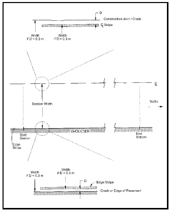 Figure A1.  Test Section Limits for Surveys - Asphalt Surface, Illustration of the rules to follow when determining the lateral extent of the section for a distress survey of an asphalt surface.  The drawing shows one lane of a pavement surface as it would be viewed from above with a center line at the top and the edge stripe and shoulder at the bottom, and close-up views of the areas on each side of the lane.  An arrow indicates that the traffic moves toward the right side of the drawing.  Vertical lines and arrows between the center line and the edge stripe indicate the area that should be measured to determine the section width.  Sections begin and end at the stations marked on the pavement.  Lateral extent of the section, for survey purposes, will vary depending on the existence of cracks and the relative position of the lane markings.  When the distance between the edge stripe or center line and an adjacent joint, crack or edge is less than 0.3 m, then the section width should be measured to the pavement break rather than to the lane marking.  The lateral extent of AC test sections with double yellow lines on the centerline is determined by using the inside yellow line. 