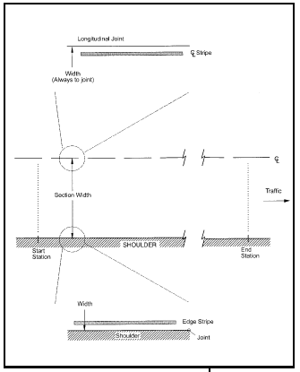 Figure A2.  Test Section Limits for Surveys - Concrete Surface, Illustration of the rules to follow when determining the lateral extent of the section for a distress survey of a concrete surface.  The drawing shows one lane of a pavement surface as it would be viewed from above with a center line at the top and the edge stripe and shoulder at the bottom, and close-up views of the areas on each side of the lane.  An arrow indicates that the traffic moves toward the right side of the drawing.  Vertical lines and arrows between the center line and the edge stripe indicate the area that should be measured to determine the section width. Sections begin and end at the stations marked on the pavement. Lateral extent of the section, for survey purposes, will vary depending on the existence of longitudinal joints and cracks and the relative position of the lane markings. When the distance between the edge stripe or center line and an adjacent longitudinal joint, crack or edge is less than 0.3 m, then the section width should be measured to the pavement break rather than to the lane marking.  On widened PCC sections, the lateral extent of the test section includes the full width (4.3 m) of the slab measured from the centerline longitudinal joint to the shoulder joint.