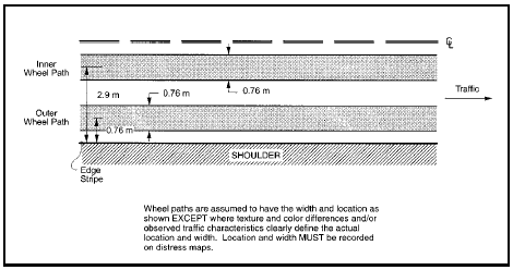 Figure A3.  Locating Wheel Paths in Asphalt Concrete-Surfaced Pavements, Illustration of the procedure to follow for establishing the location and extent of the wheel paths in an asphalt concrete-surfaced pavement.  The drawing shows one lane of a pavement surface as it would be viewed from above with a center line at the top and the edge stripe and shoulder at the bottom.  An arrow indicates that the traffic moves toward the right side of the drawing.  Vertical lines and arrows indicate the area that should be measured to determine wheel path location. The default values indicated are: the width of each wheel path is 0.76 m, the width between the edge stripe and the center of the outer wheel path is 0.76 m, and the width between the edge stripe and the center of the inner wheel path is 2.9 m.  Wheel paths are assumed to have the width and location as shown, except where texture and color differences and/or observed traffic characteristics clearly define the actual location and widths.  Location and width must be recorded on distress maps.